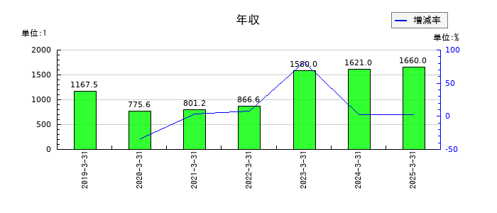 フジ・メディア・ホールディングスの年収の推移