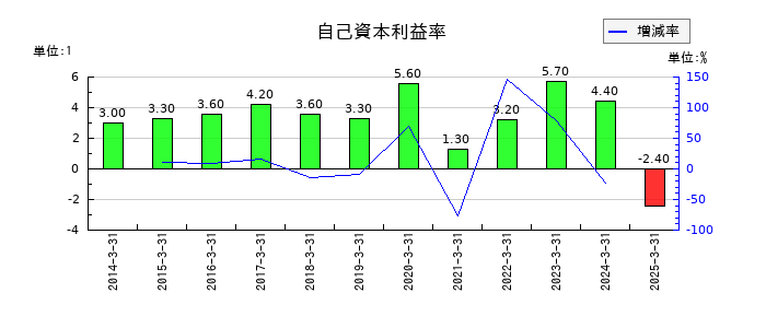 フジ・メディア・ホールディングスの自己資本利益率の推移