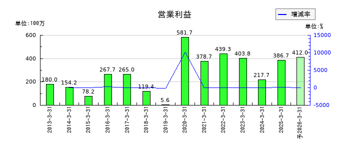 秀英予備校の通期の営業利益推移
