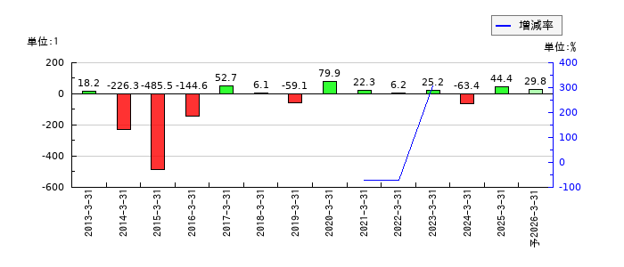 秀英予備校のEPS(一株当たりの利益)推移