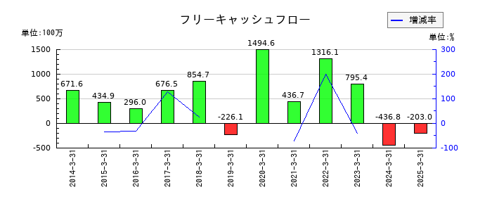 秀英予備校のフリーキャッシュフロー推移