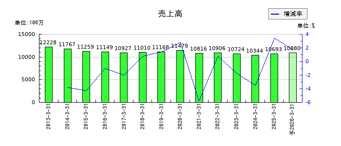 秀英予備校の通期の売上高推移