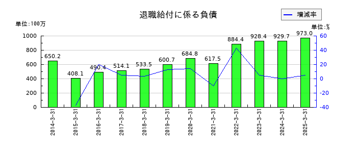 秀英予備校の退職給付に係る負債の推移