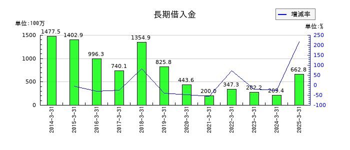 秀英予備校の長期借入金の推移