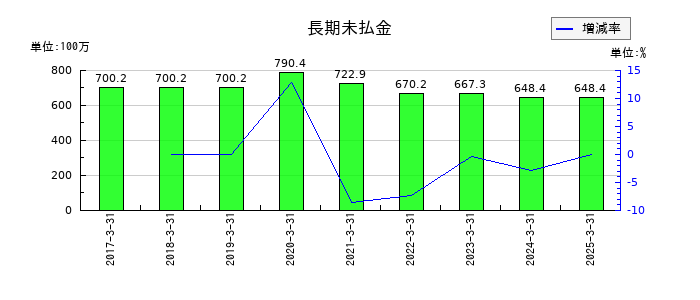 秀英予備校の長期未払金の推移