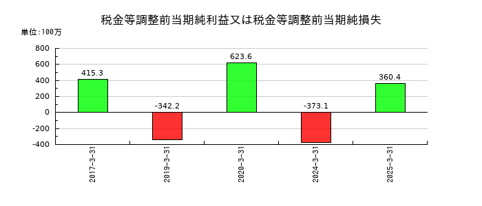 秀英予備校の税金等調整前当期純利益又は税金等調整前当期純損失の推移
