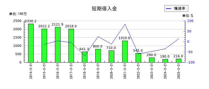 秀英予備校の短期借入金の推移