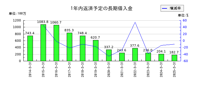 秀英予備校の1年内返済予定の長期借入金の推移