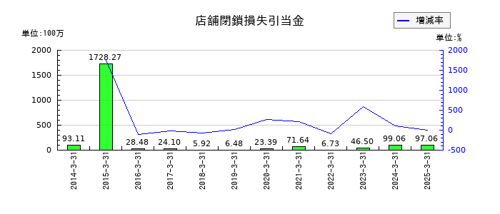 秀英予備校の店舗閉鎖損失引当金の推移