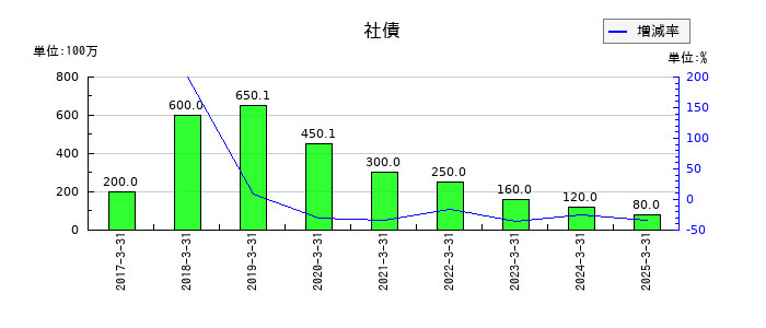 秀英予備校の社債の推移