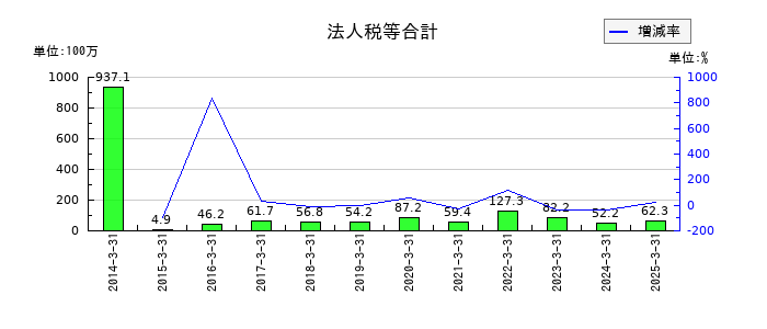 秀英予備校の法人税等合計の推移