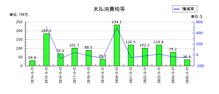 秀英予備校の未払消費税等の推移