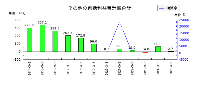 秀英予備校のその他の包括利益累計額合計の推移