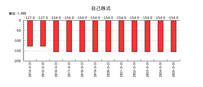 秀英予備校の自己株式の推移