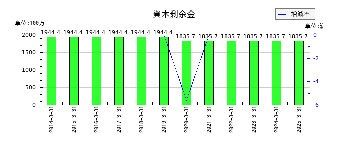 秀英予備校の資本剰余金の推移