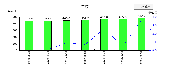 秀英予備校の年収の推移