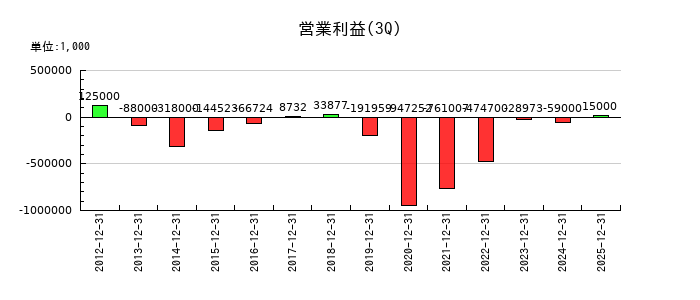 田谷の第3四半期の営業利益推移