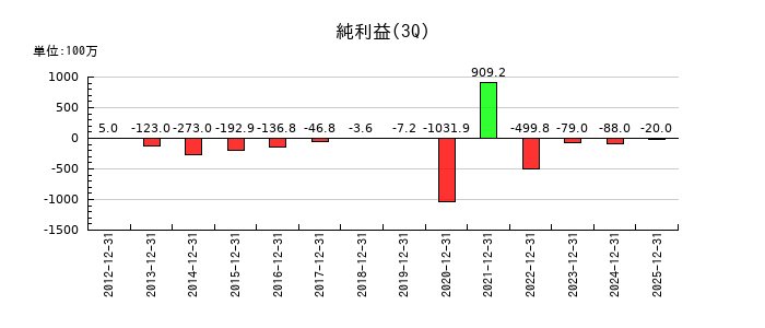 田谷の第3四半期の純利益推移