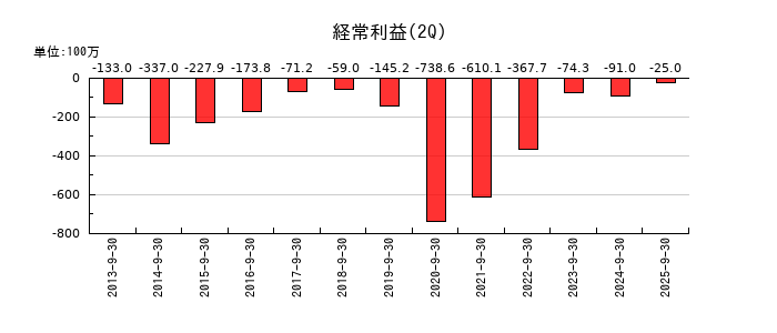 田谷の第2四半期の経常利益推移