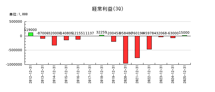 田谷の第3四半期の経常利益推移