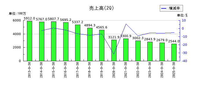 田谷の第2四半期の売上高推移