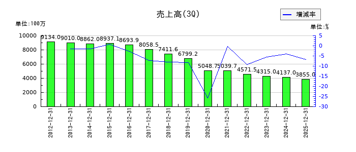 田谷の第3四半期の売上高推移
