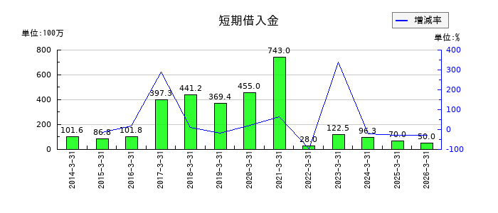 田谷の短期借入金の推移