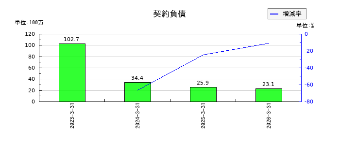 田谷の契約負債の推移
