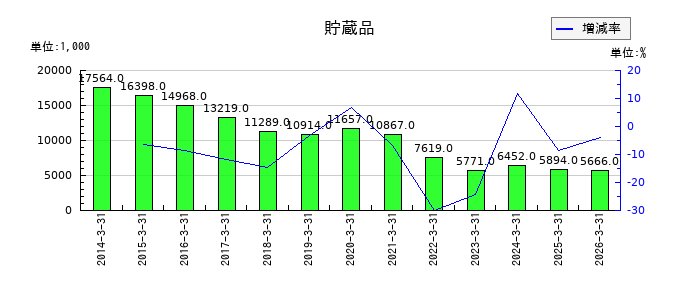 田谷の貯蔵品の推移