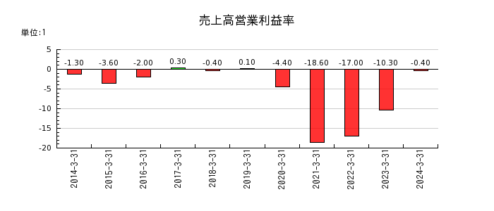 田谷の売上高営業利益率の推移