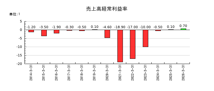 田谷の売上高経常利益率の推移
