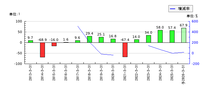 ラウンドワンのEPS(一株当たりの利益)推移