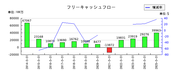 ラウンドワンのフリーキャッシュフロー推移