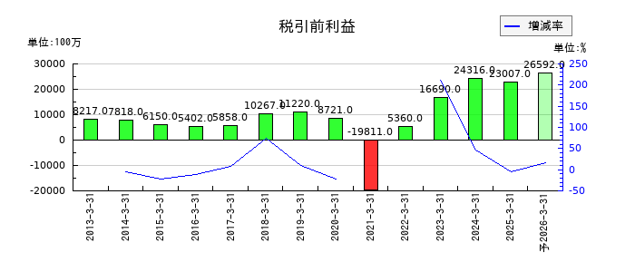 ラウンドワンの通期の経常利益推移