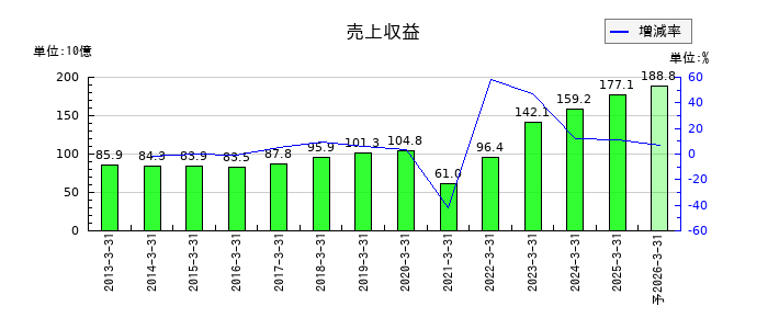 ラウンドワンの通期の売上高推移