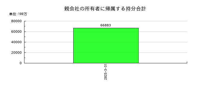 ラウンドワンの親会社の所有者に帰属する持分合計の推移
