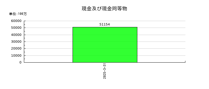 ラウンドワンの現金及び現金同等物の推移