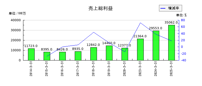 ラウンドワンの売上総利益の推移