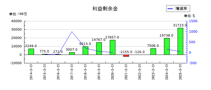 ラウンドワンの利益剰余金の推移