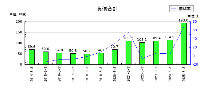 ラウンドワンの負債合計の推移