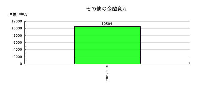 ラウンドワンのその他の金融資産の推移