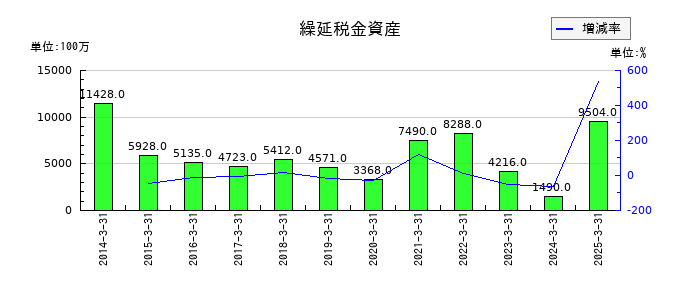 ラウンドワンの繰延税金資産の推移