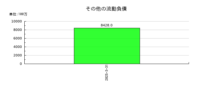 ラウンドワンのその他の流動負債の推移