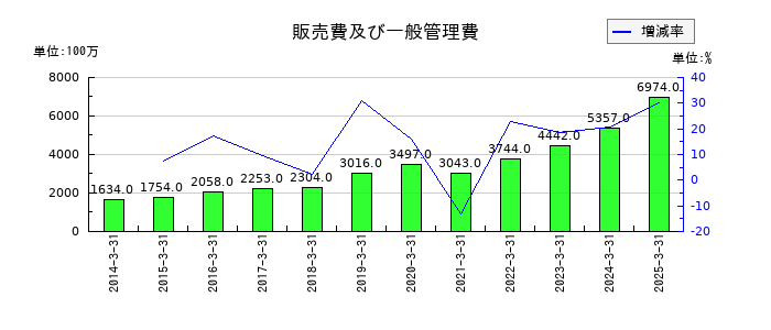 ラウンドワンの販売費及び一般管理費の推移