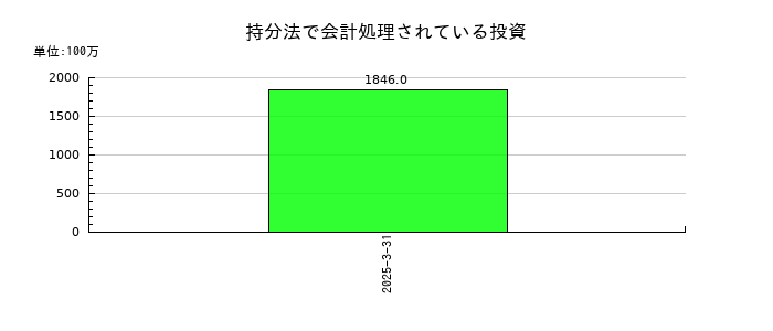 ラウンドワンの持分法で会計処理されている投資の推移