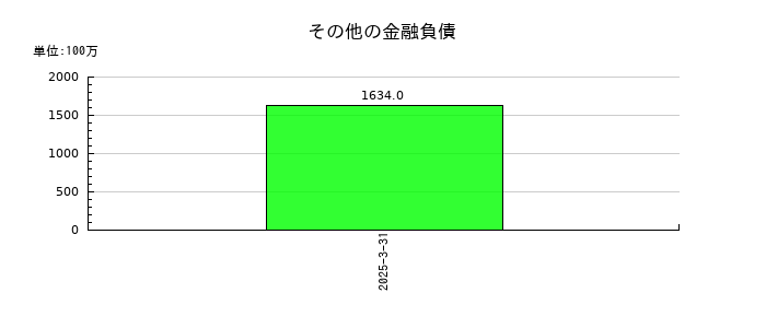ラウンドワンのその他の金融負債の推移