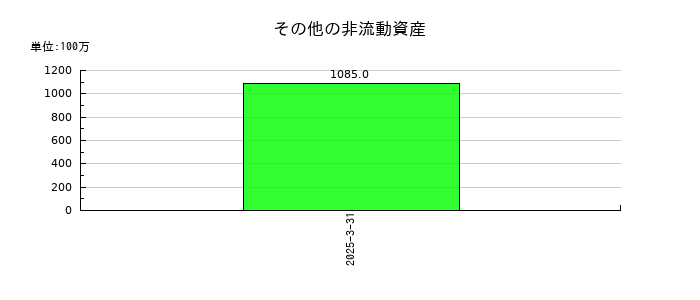 ラウンドワンのその他の非流動資産の推移