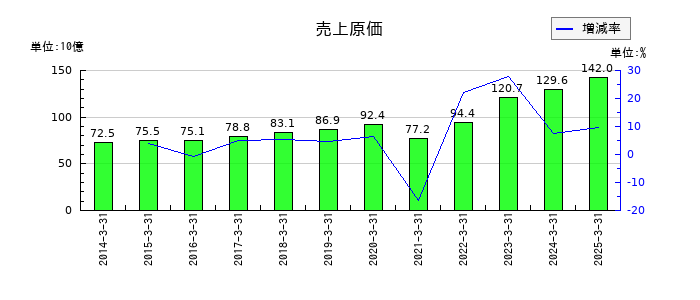 ラウンドワンの売上原価の推移