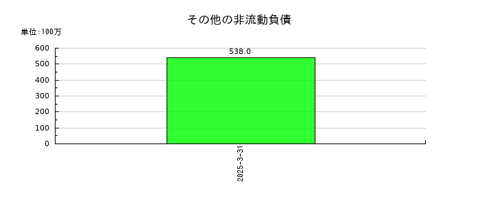 ラウンドワンのその他の非流動負債の推移