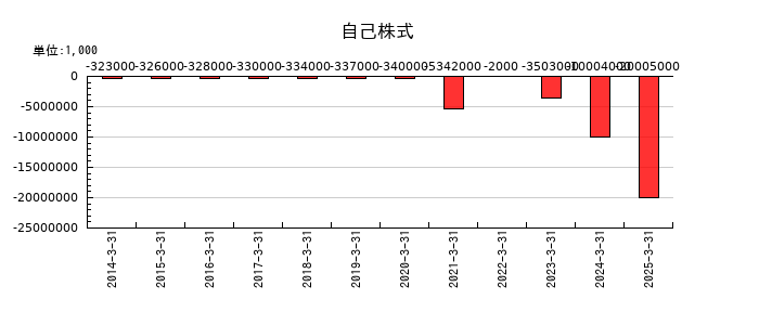 ラウンドワンの自己株式の推移